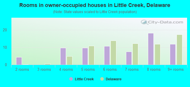 Rooms in owner-occupied houses in Little Creek, Delaware