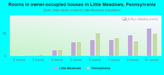 Rooms in owner-occupied houses in Little Meadows, Pennsylvania