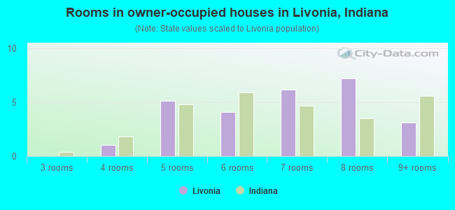Rooms in owner-occupied houses in Livonia, Indiana