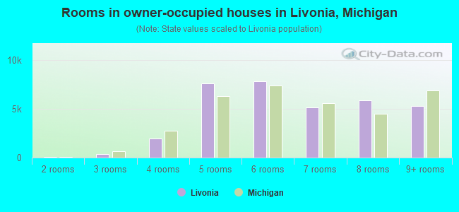 Rooms in owner-occupied houses in Livonia, Michigan