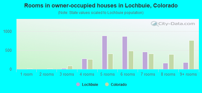 Rooms in owner-occupied houses in Lochbuie, Colorado