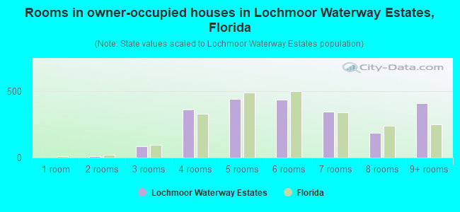 Rooms in owner-occupied houses in Lochmoor Waterway Estates, Florida