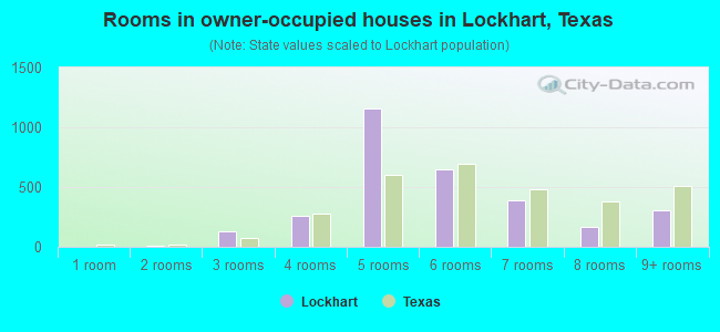 Rooms in owner-occupied houses in Lockhart, Texas