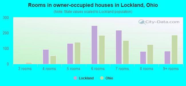 Rooms in owner-occupied houses in Lockland, Ohio