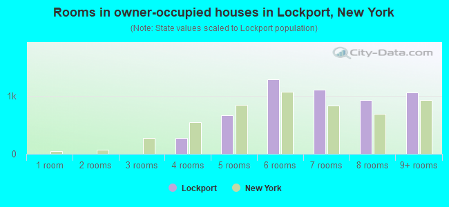 Rooms in owner-occupied houses in Lockport, New York