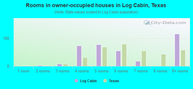 Rooms in owner-occupied houses in Log Cabin, Texas