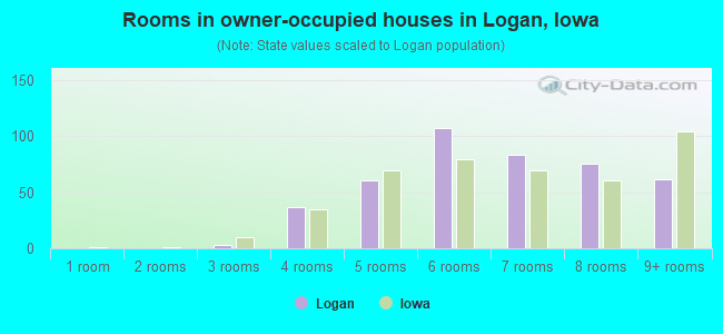 Rooms in owner-occupied houses in Logan, Iowa