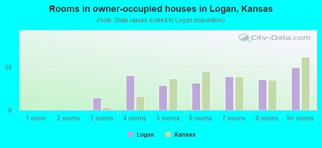 Rooms in owner-occupied houses in Logan, Kansas