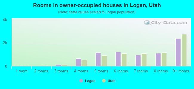 Rooms in owner-occupied houses in Logan, Utah