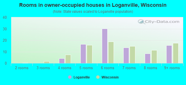 Rooms in owner-occupied houses in Loganville, Wisconsin