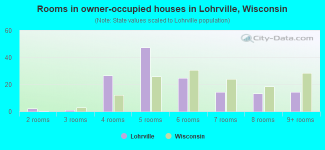 Rooms in owner-occupied houses in Lohrville, Wisconsin