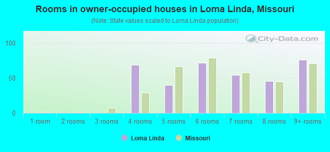 Rooms in owner-occupied houses in Loma Linda, Missouri