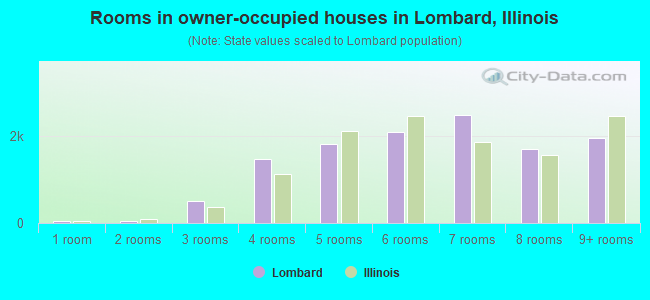 Rooms in owner-occupied houses in Lombard, Illinois