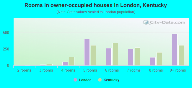 Rooms in owner-occupied houses in London, Kentucky