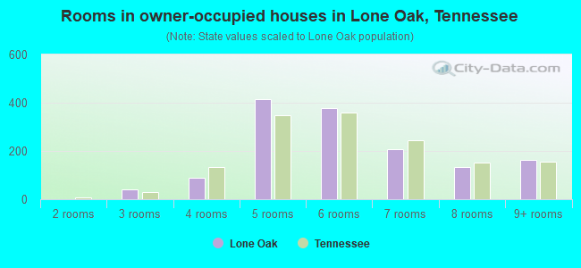 Rooms in owner-occupied houses in Lone Oak, Tennessee