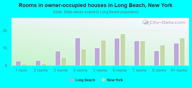 Rooms in owner-occupied houses in Long Beach, New York