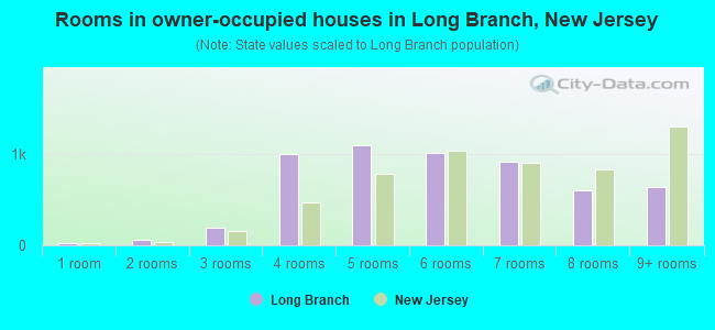 Rooms in owner-occupied houses in Long Branch, New Jersey
