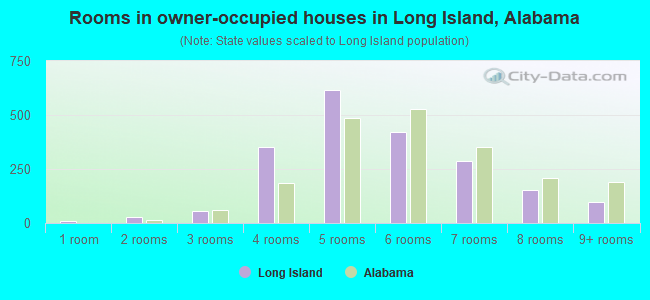 Rooms in owner-occupied houses in Long Island, Alabama