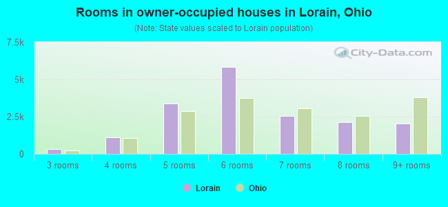 Rooms in owner-occupied houses in Lorain, Ohio