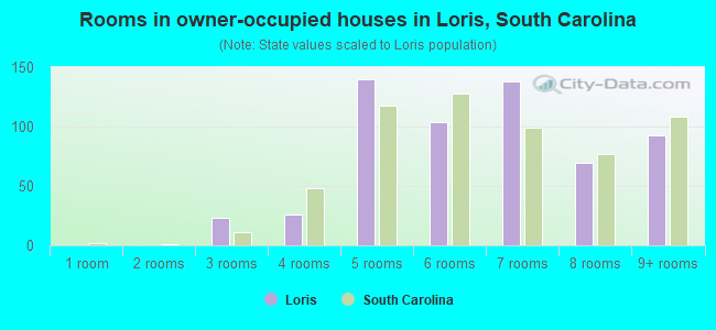 Rooms in owner-occupied houses in Loris, South Carolina