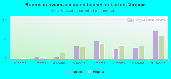Rooms in owner-occupied houses in Lorton, Virginia