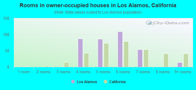 Rooms in owner-occupied houses in Los Alamos, California