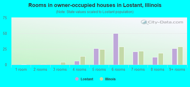 Rooms in owner-occupied houses in Lostant, Illinois