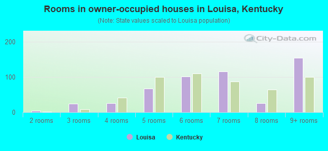 Rooms in owner-occupied houses in Louisa, Kentucky