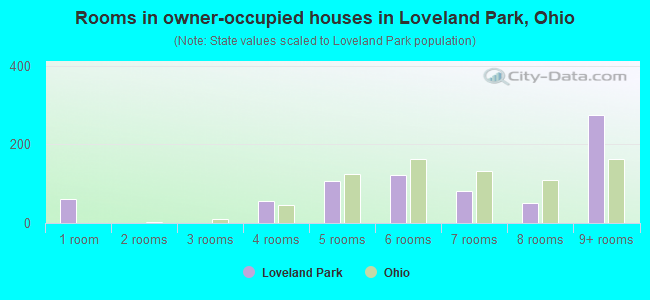 Rooms in owner-occupied houses in Loveland Park, Ohio