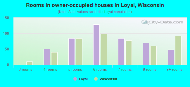 Rooms in owner-occupied houses in Loyal, Wisconsin