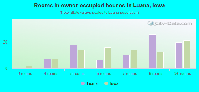 Rooms in owner-occupied houses in Luana, Iowa