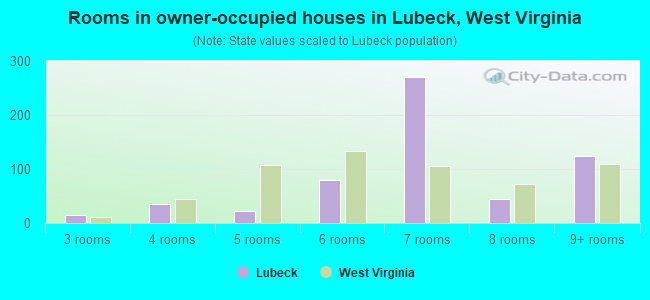 Rooms in owner-occupied houses in Lubeck, West Virginia