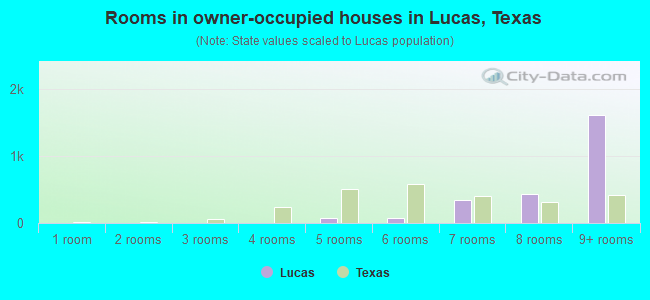 Rooms in owner-occupied houses in Lucas, Texas