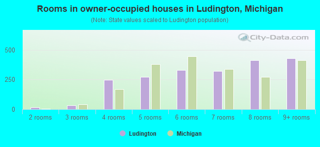 Rooms in owner-occupied houses in Ludington, Michigan