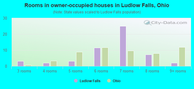 Rooms in owner-occupied houses in Ludlow Falls, Ohio