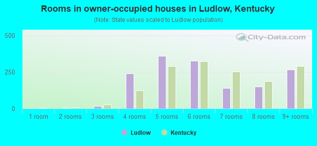 Rooms in owner-occupied houses in Ludlow, Kentucky