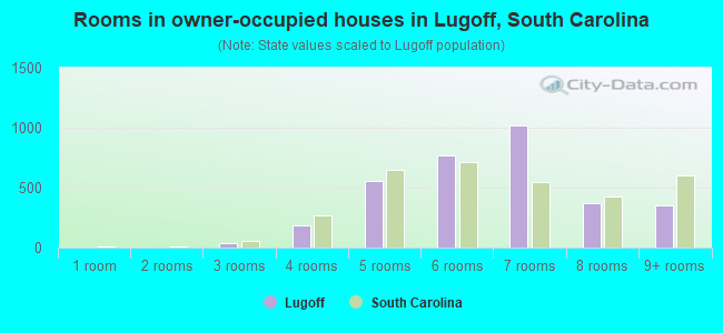 Rooms in owner-occupied houses in Lugoff, South Carolina