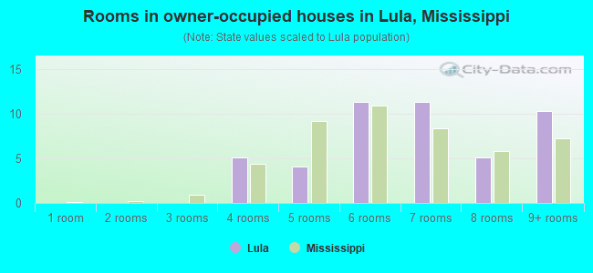 Rooms in owner-occupied houses in Lula, Mississippi