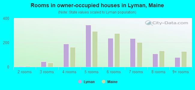 Rooms in owner-occupied houses in Lyman, Maine
