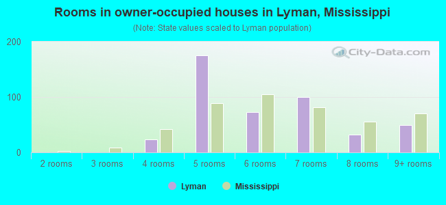 Rooms in owner-occupied houses in Lyman, Mississippi