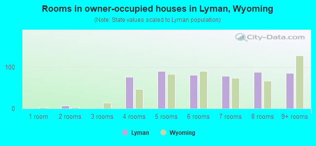Rooms in owner-occupied houses in Lyman, Wyoming