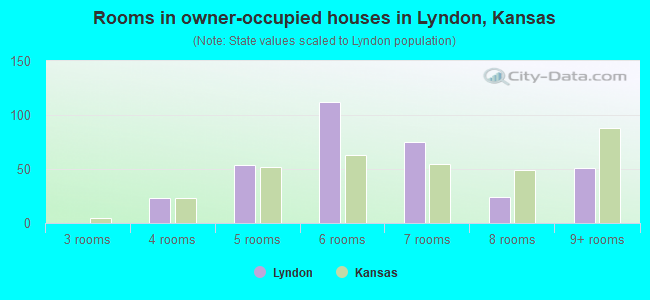 Rooms in owner-occupied houses in Lyndon, Kansas