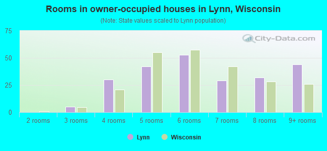 Rooms in owner-occupied houses in Lynn, Wisconsin