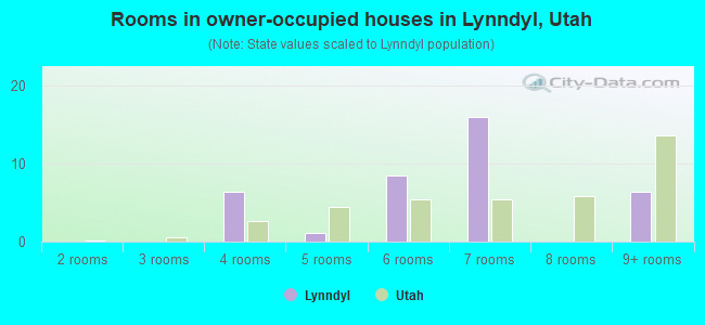 Rooms in owner-occupied houses in Lynndyl, Utah