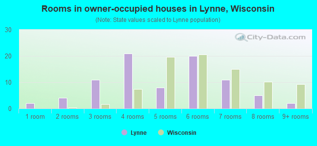 Rooms in owner-occupied houses in Lynne, Wisconsin