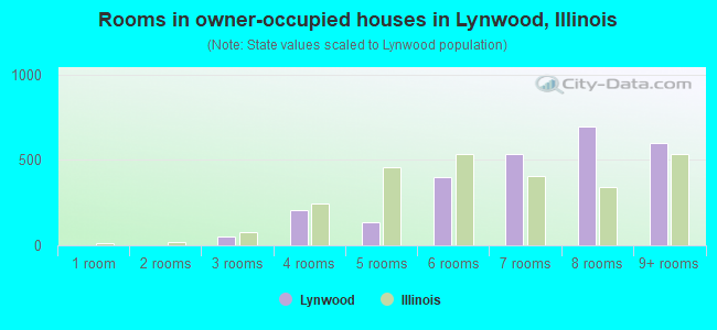 Rooms in owner-occupied houses in Lynwood, Illinois