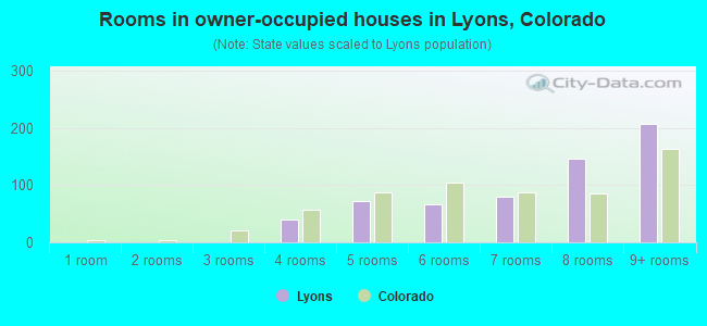 Rooms in owner-occupied houses in Lyons, Colorado