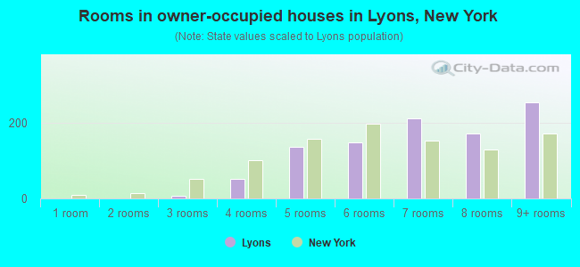 Rooms in owner-occupied houses in Lyons, New York