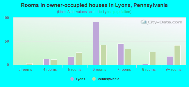 Rooms in owner-occupied houses in Lyons, Pennsylvania