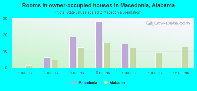 Rooms in owner-occupied houses in Macedonia, Alabama
